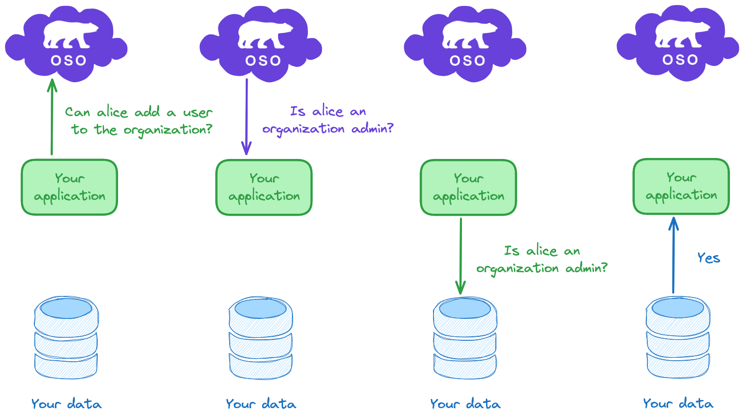 Authorization using data in your application databases