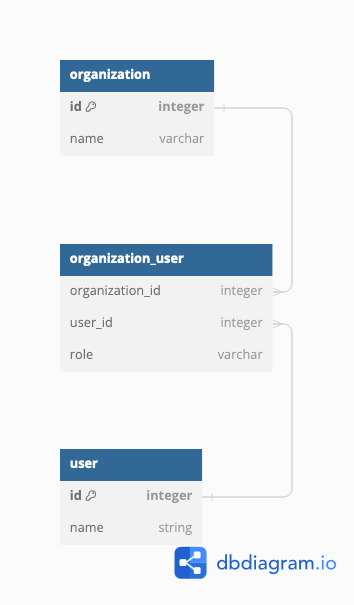 Organizations and users