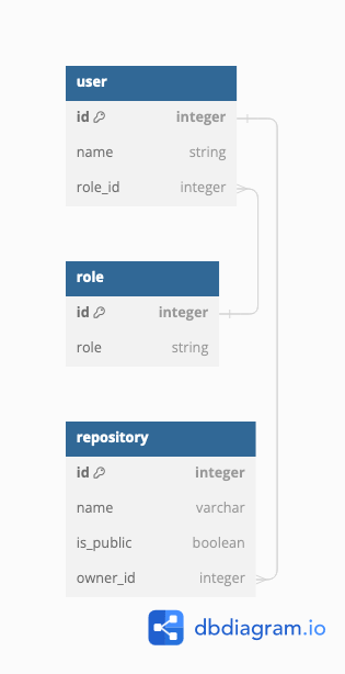 Adding an owner relation to the repository table